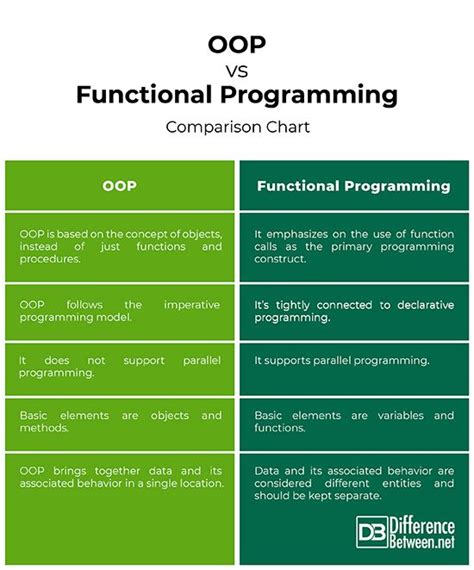 non oop programming languages